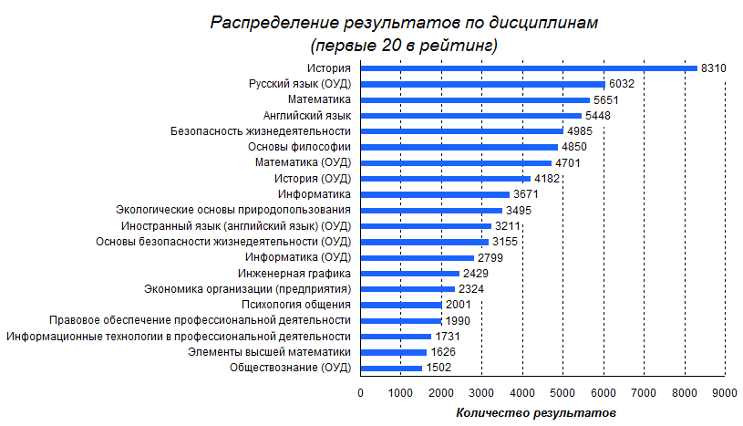 Основные показатели участия в ФЭПО (октябрь 2022 г.-февраль 2023 г.)